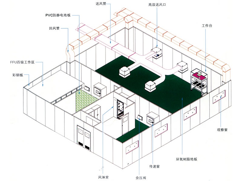 万级恒温恒湿五尘室